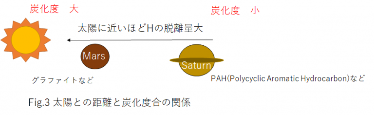 太陽系内の有機物PAH（Polycyclic Aromatic Hydrocarbon）の存在